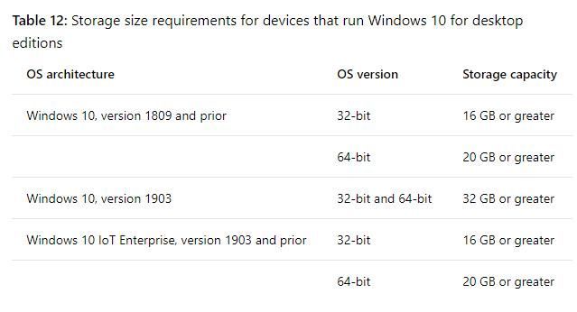 win10 1903（32位/64位）的最低配置要求